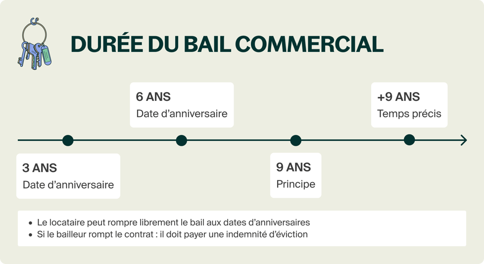 Tout savoir sur le bail commercial 3 6 9